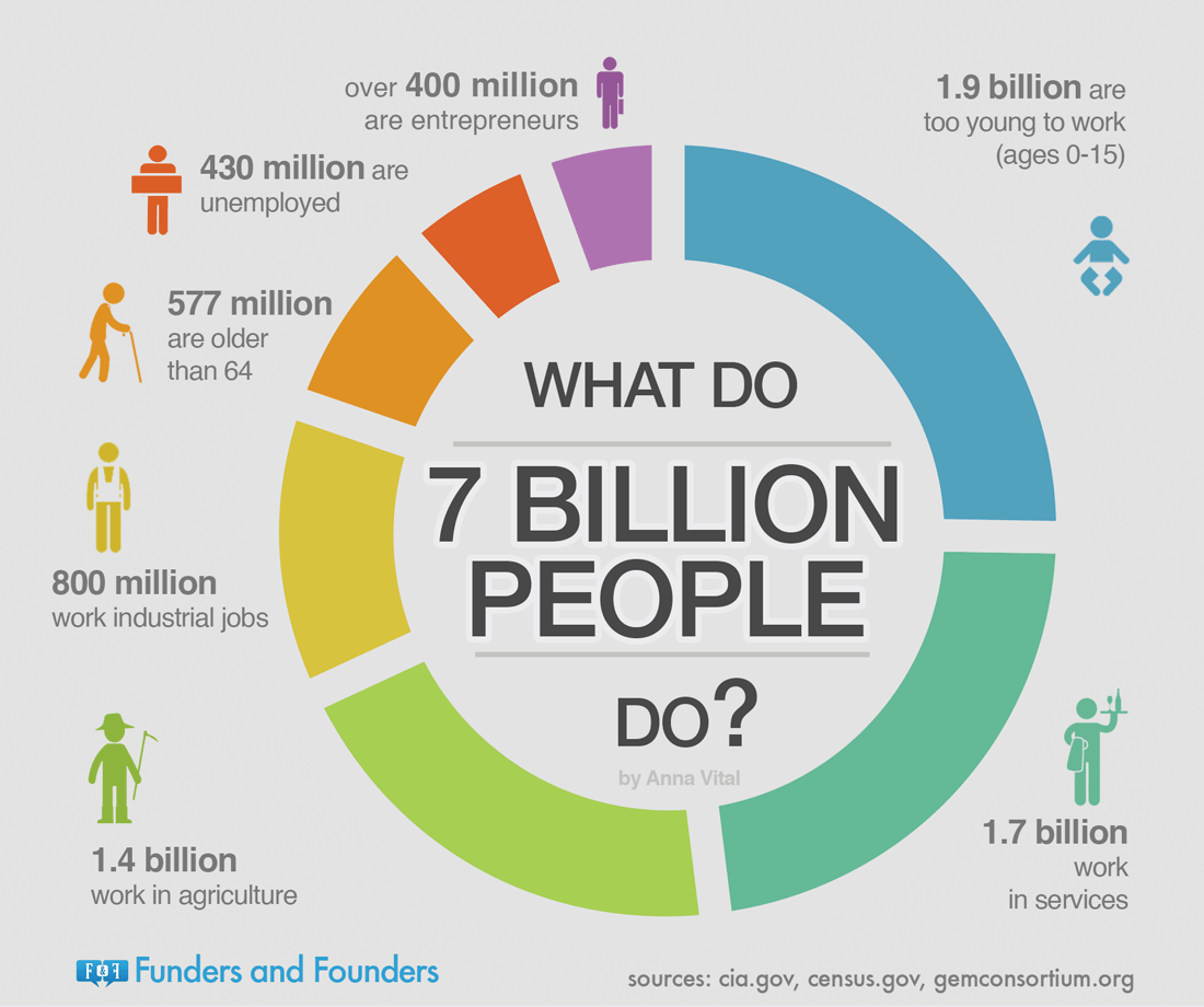《70 亿人在做什么》