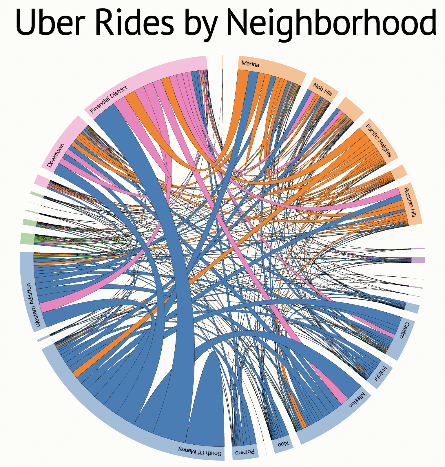《Uber 在旧金山社区之间打车情况》