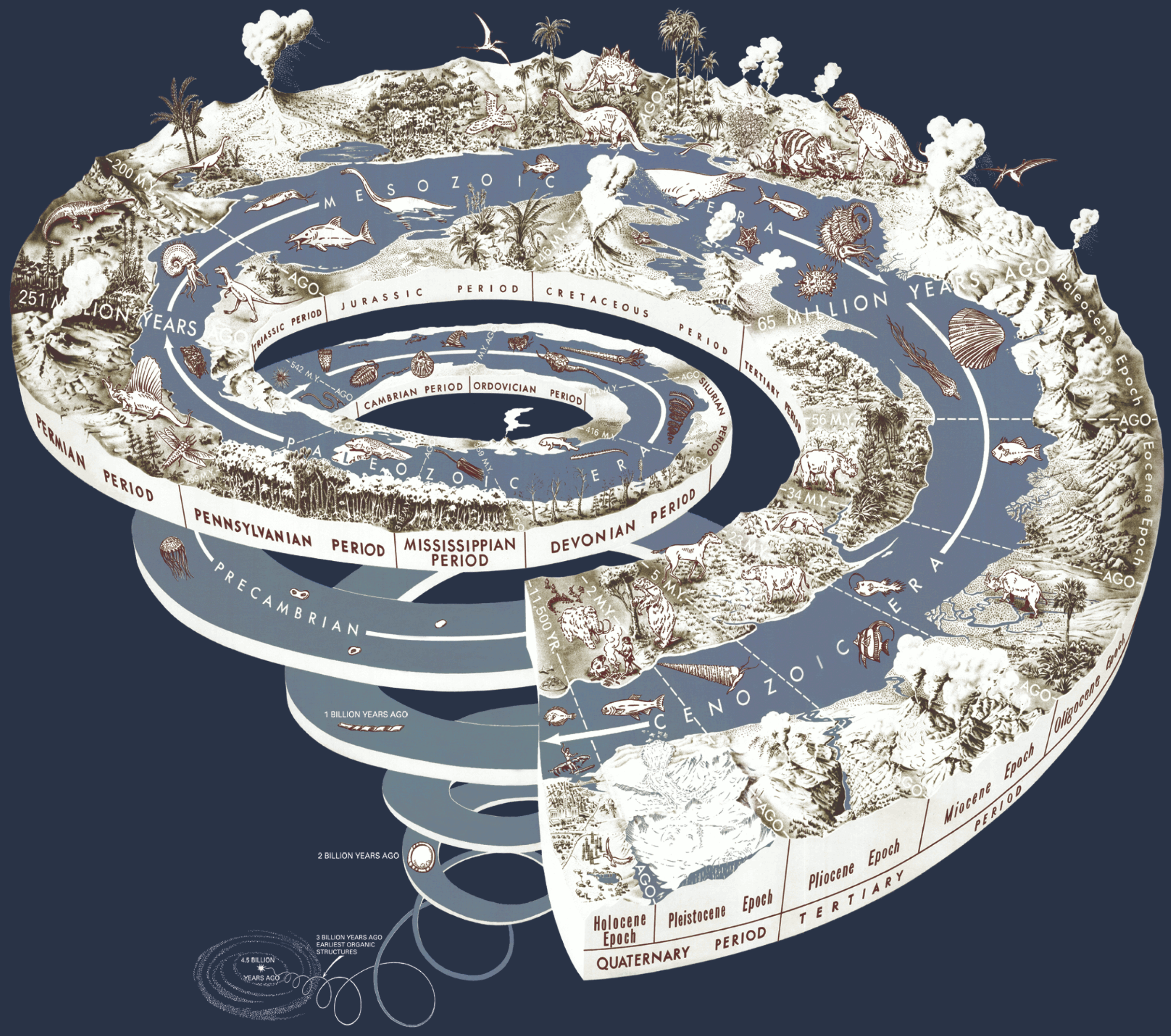 《地质时间螺旋 —— 通向过去路径》