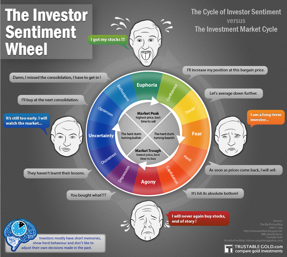 《投资者情绪轮》