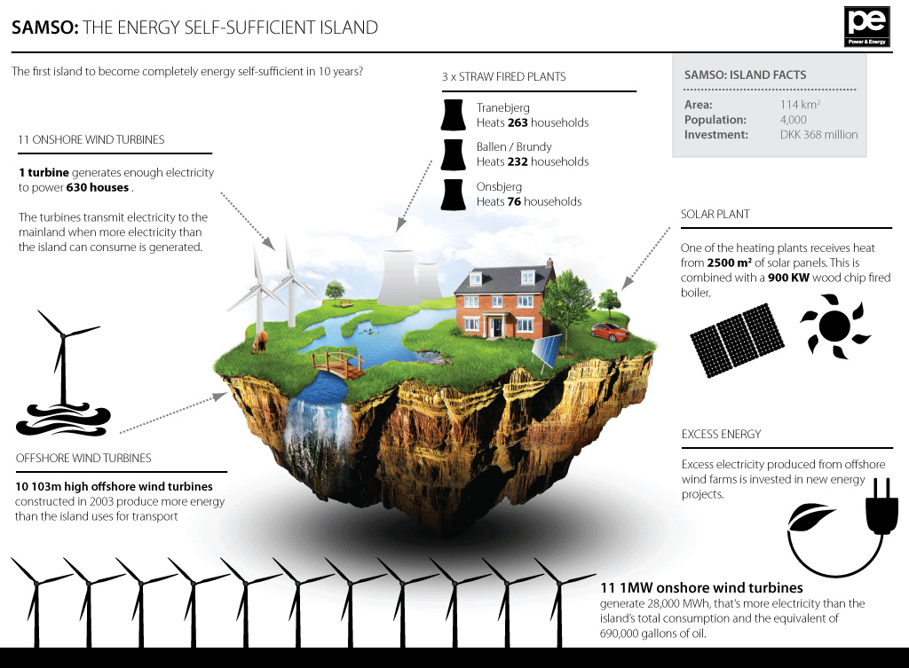 译者备注：从其他网站找到的案例《丹麦岛屿如何实现100% 的能源自给》