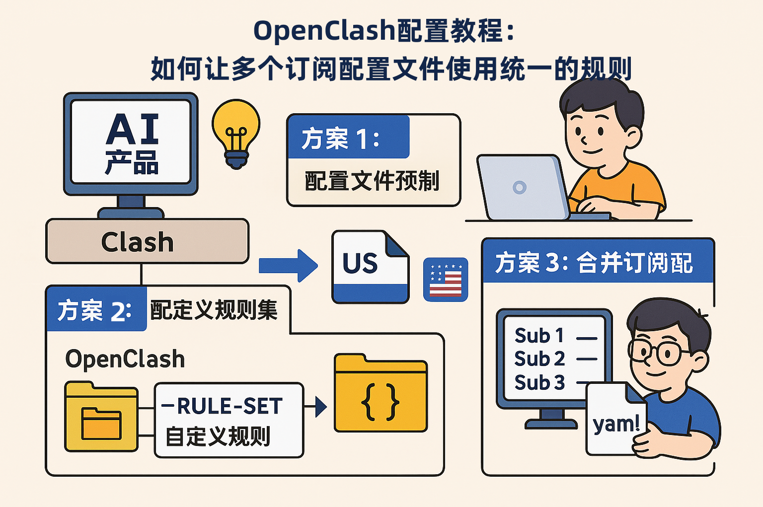 OpenClash配置教程：如何让多个订阅配置文件使用统一的规则