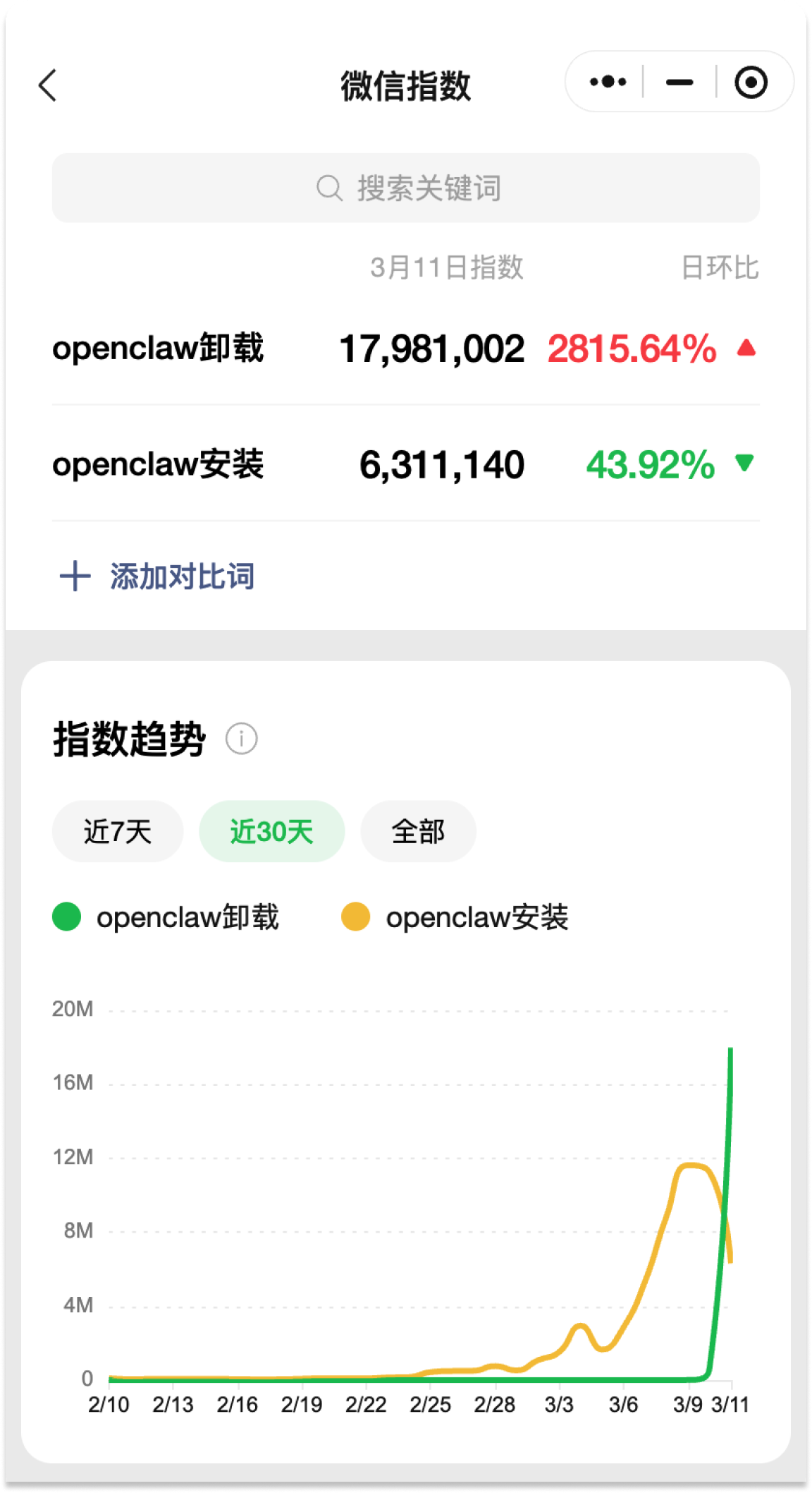 OpenClaw卸载搜索指数在短时间内飙升了 **2800%**