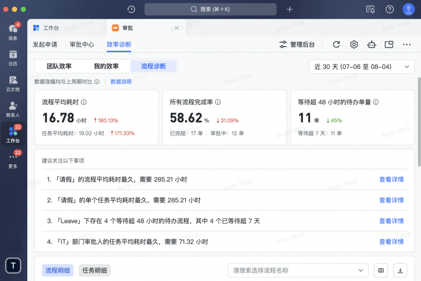 飞书审批的效能诊断