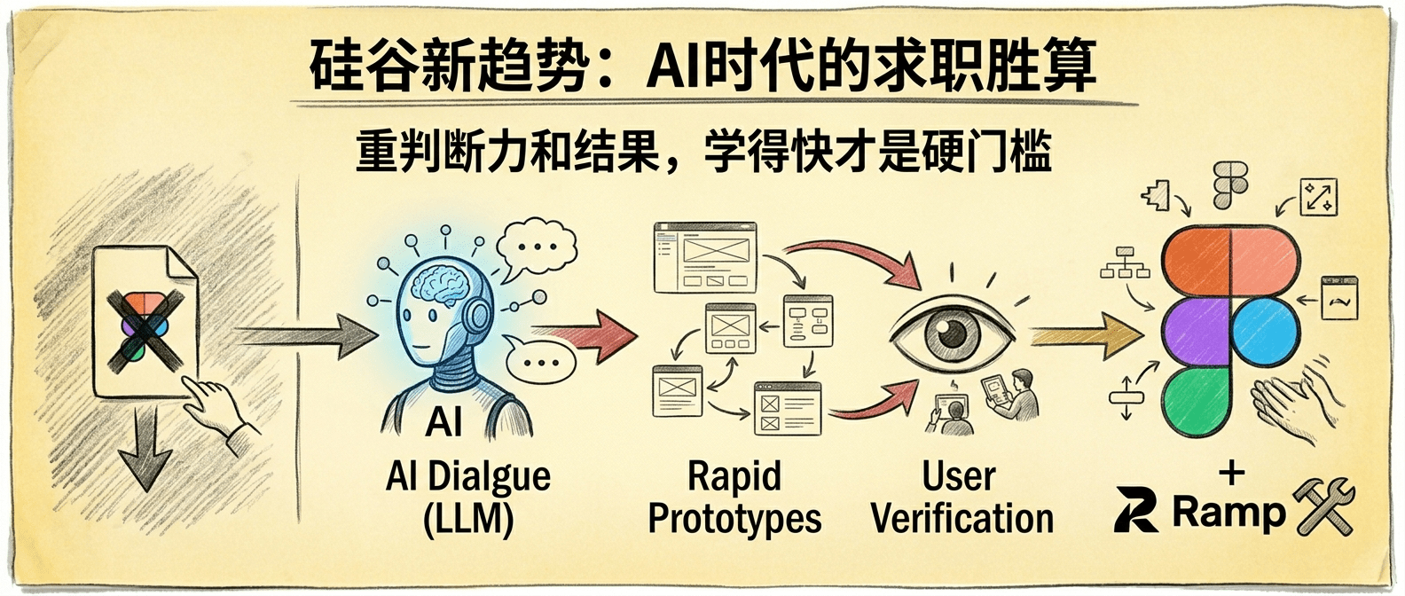 不想被 AI 淘汰？产品设计师接下来该学这 6 件事